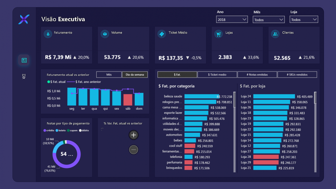 Dashboard de dados no Power BI