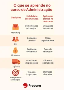 Bradesco e Senac: curso de Administração&hellip;